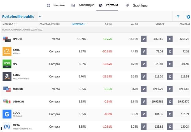 Copy Trading : dans quoi investit le trader à copier ?