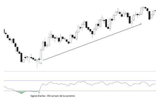 Zones de surachat et de survente du RSI