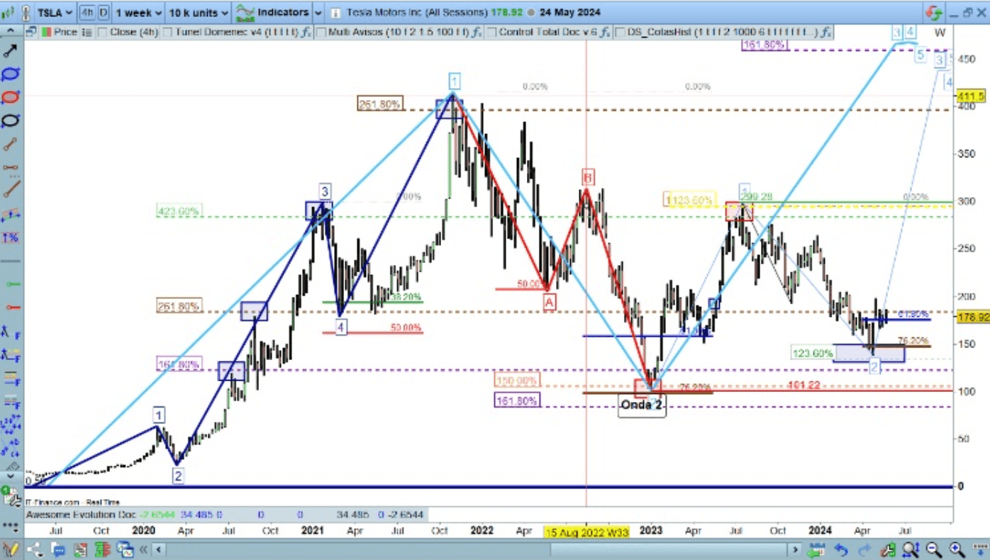 Exemple de vague d'Elliott et de retracement de Fibonacci