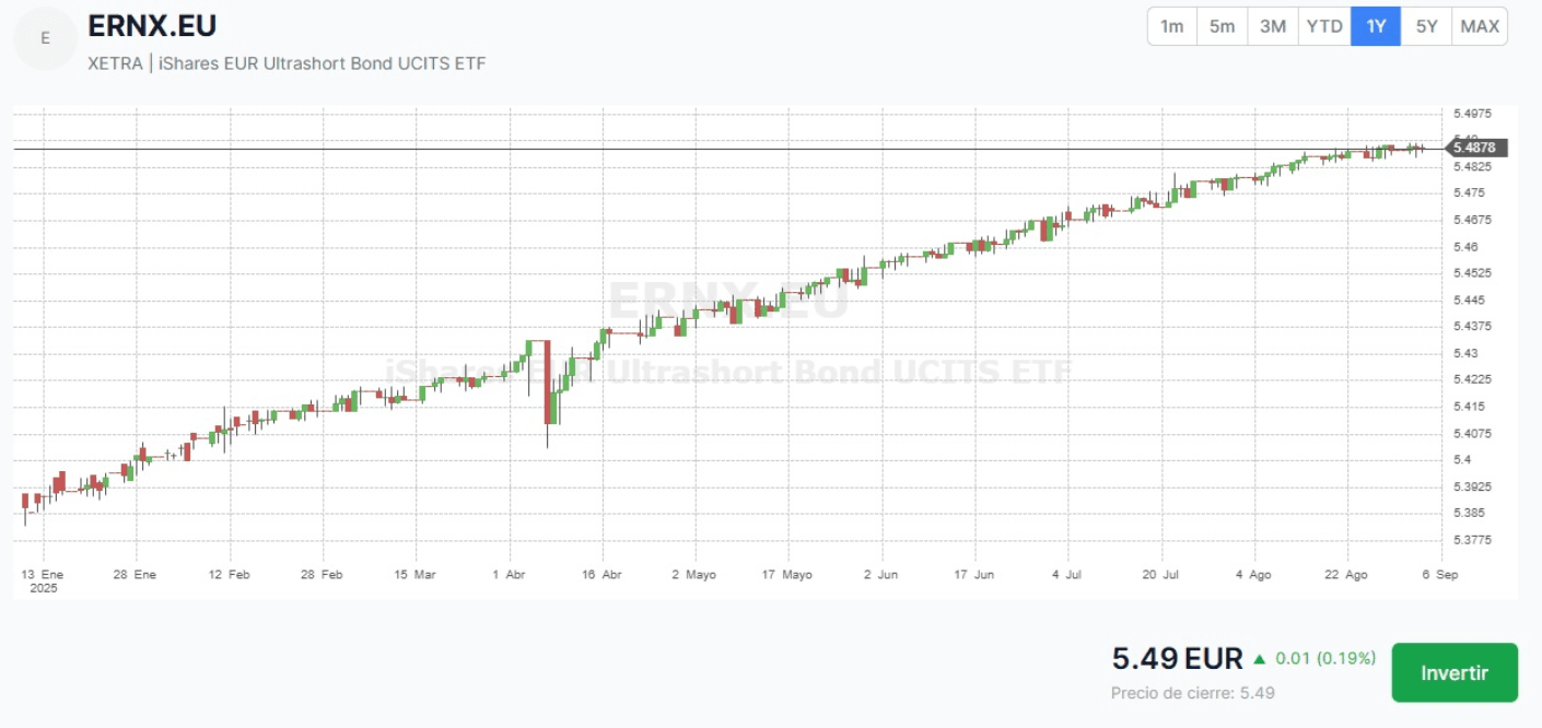 Performance sur 3 ans de l'ETF iShares EUR Ultrashort Bond UCITS EUR (Acc) 
