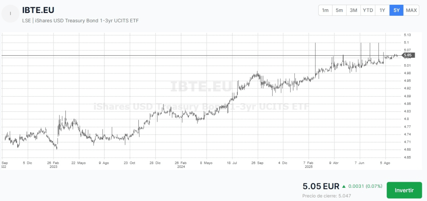 Performance sur 3 ans de l'ETF iShares USD Treasury Bond 1–3 yr UCITS EUR Hedged (Acc) 
