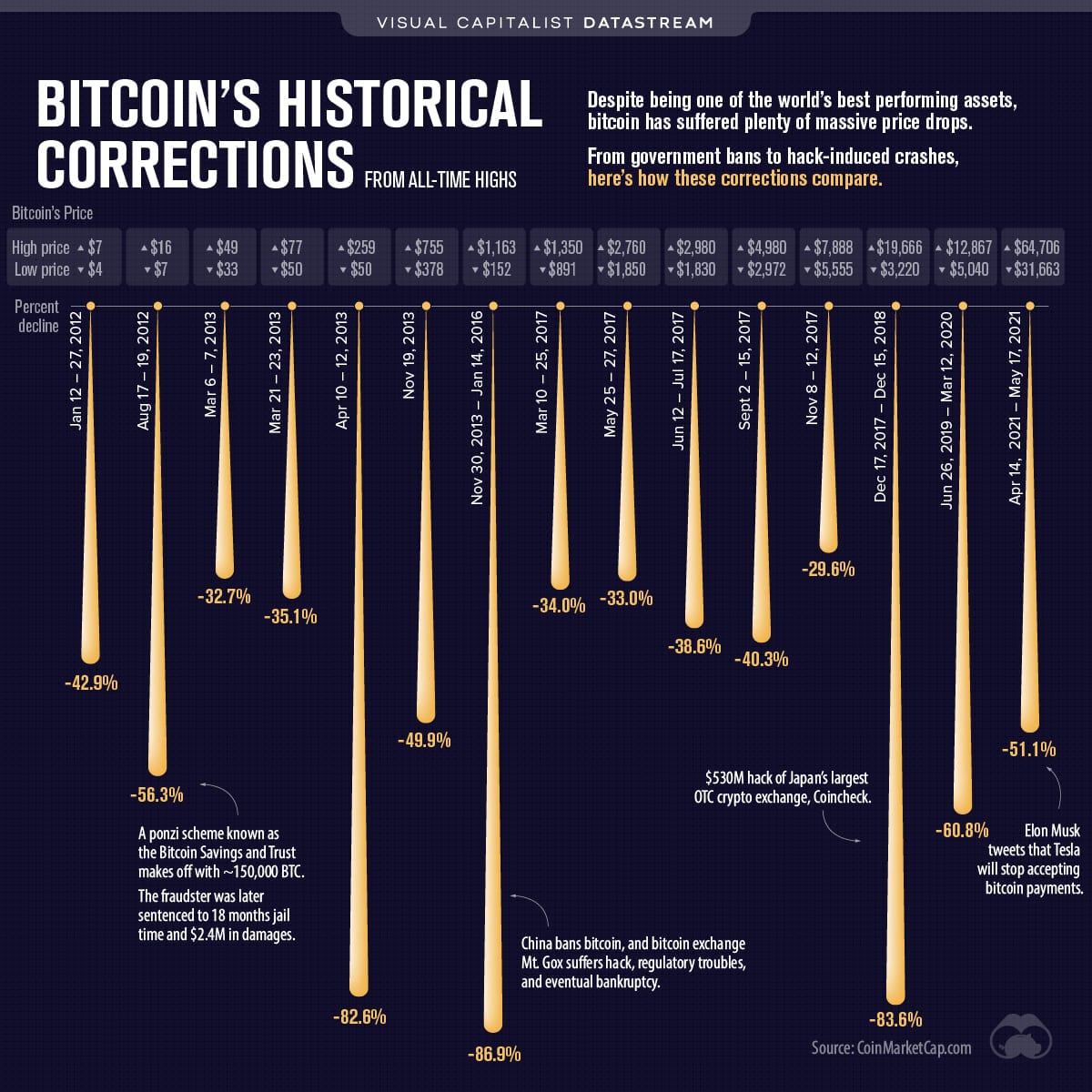 Episodes de crypto winter depuis 2012
