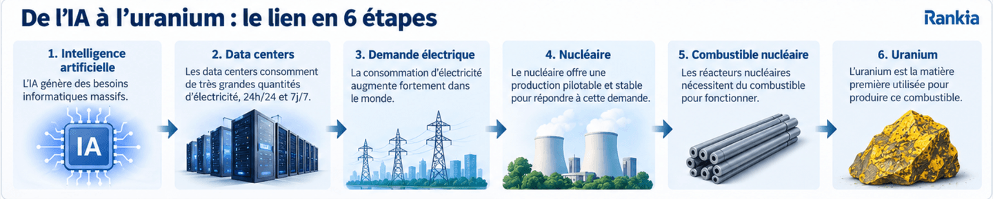 Lien entre intelligence artificielle, data centers, demande électrique, nucléaire et uranium