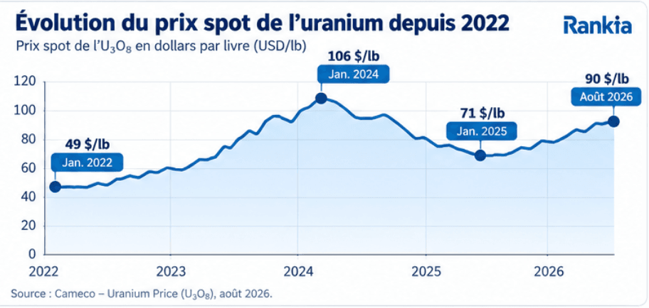 Évolution du prix spot de l’uranium  U3O8 entre 2022 et 2026