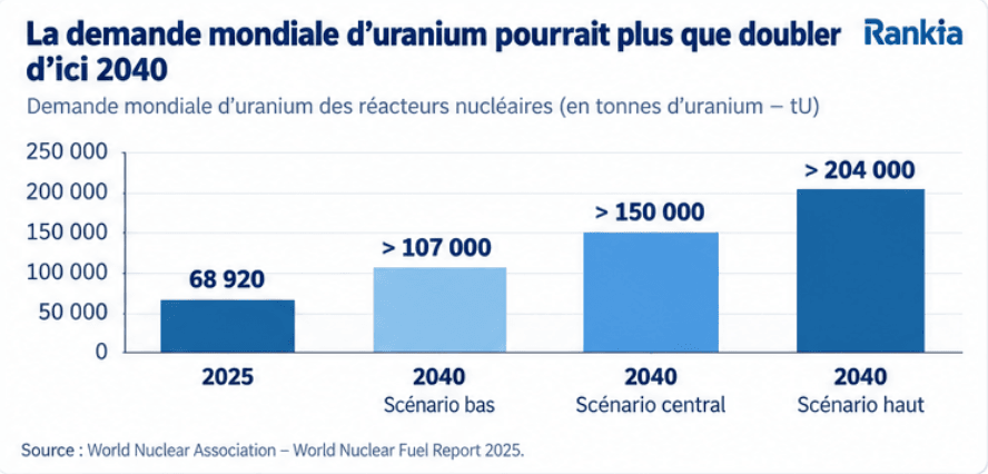 Prévisions de la demande mondiale d uranium des réacteurs nucléaires entre 2025 et 2040