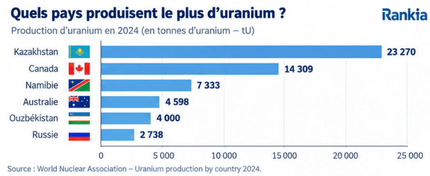 Principaux pays producteurs d’uranium dans le monde en 2024