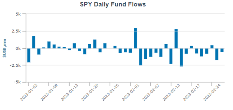 SPY ETF : allocations périodiques