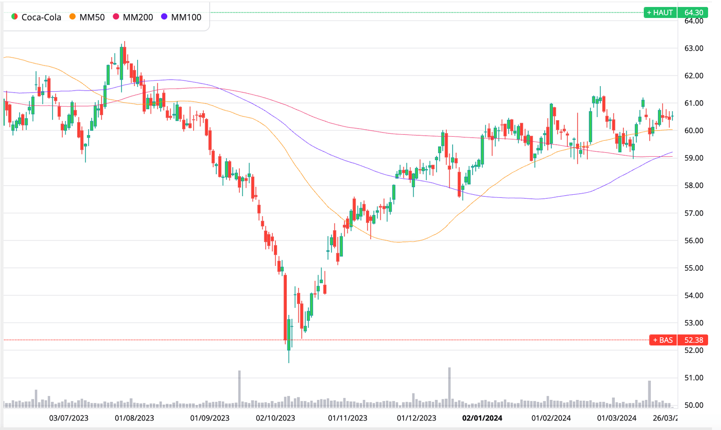 coca cola en bourse graphique 