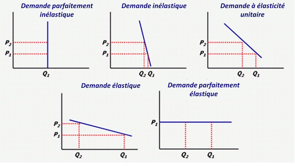 Élasticité de la demande