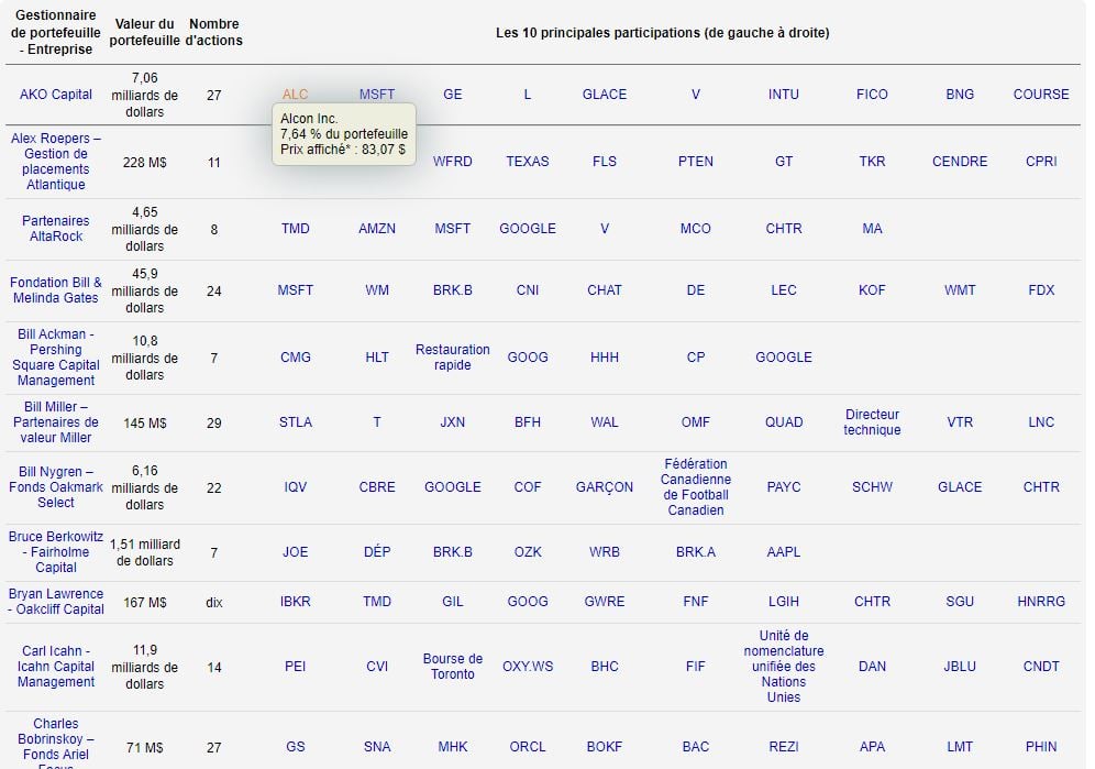 Superinvestors dataroma