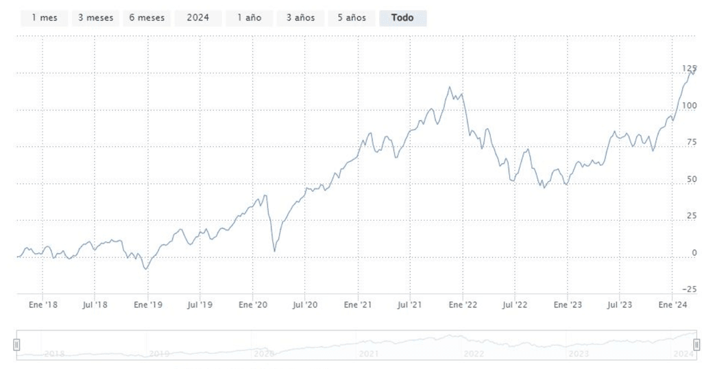 Investir dans l'IA -