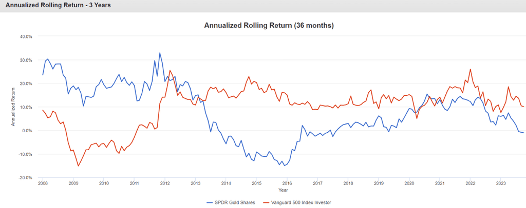 Investir dans l'Or - Rendements glissants du GLD Gold ETF 2008-2012
