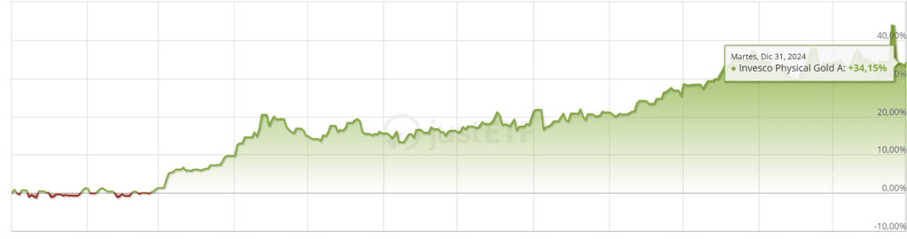Performances d'Invesco Physical Gold