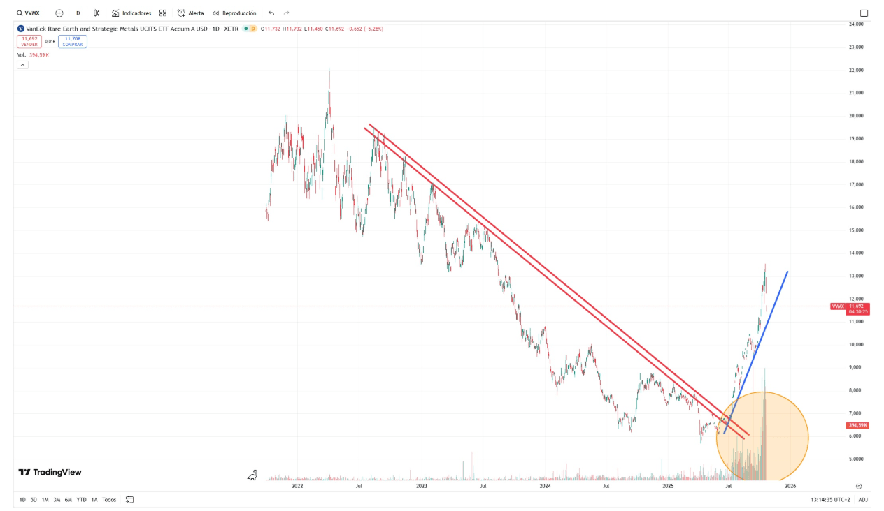 Performance du Vaneck Rare Earth and Strategic Metals UCITS ETF A Source : Tradingview
