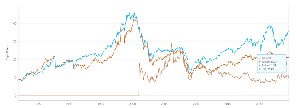 Investir en Turquie - Ratio CAPE Turquie 