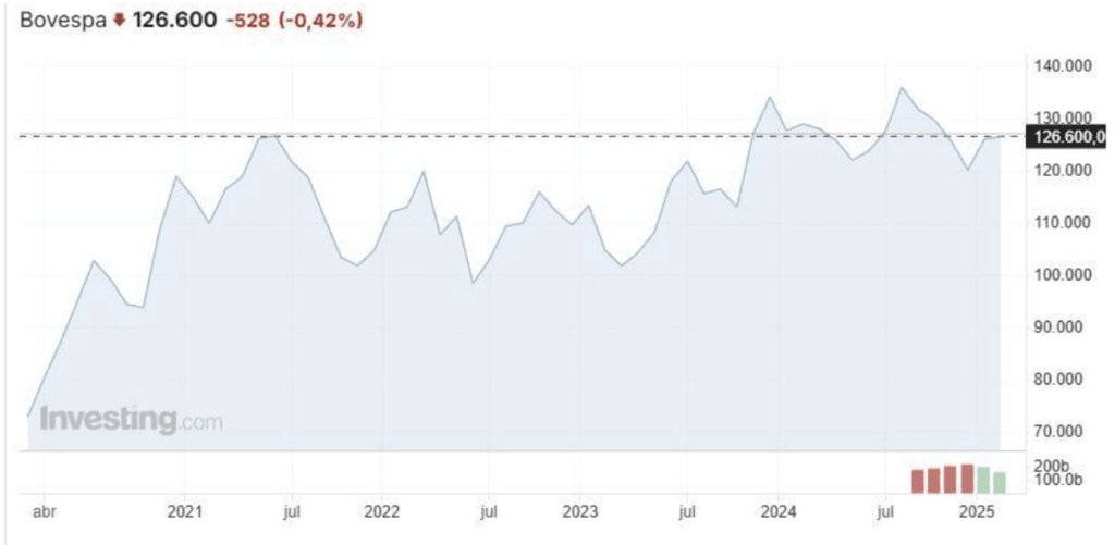 indice Bovespa - investir au bresil 