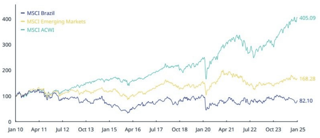 performence MSCI Brazil Index

