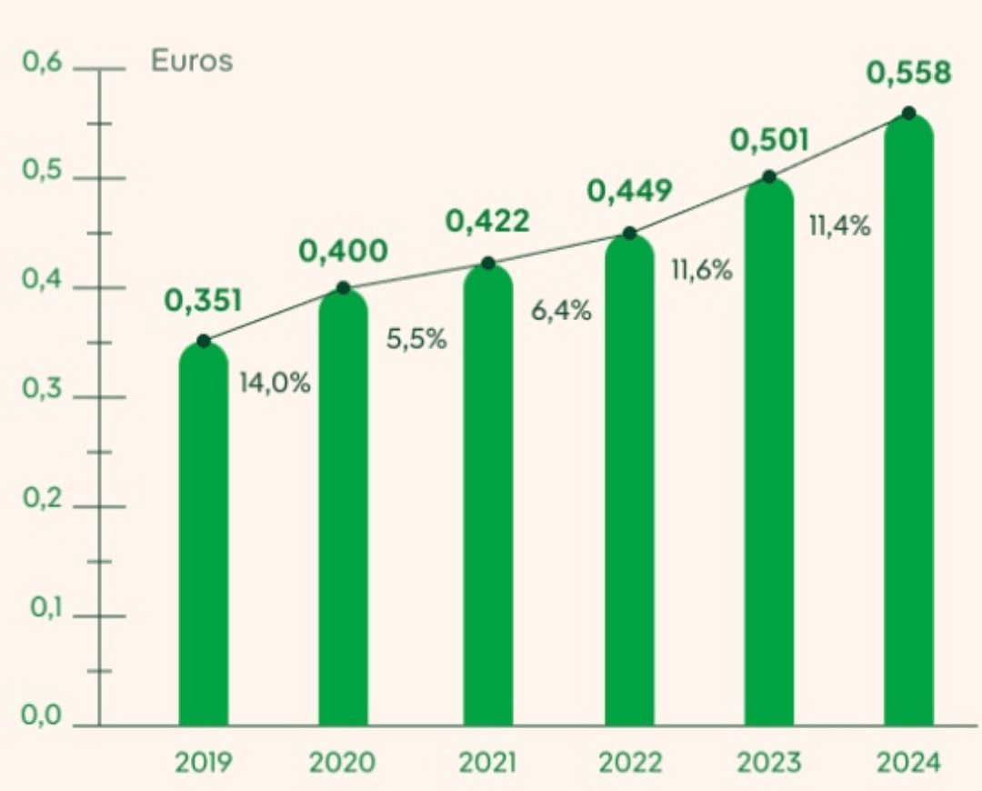 dividende action Iberdrola 
