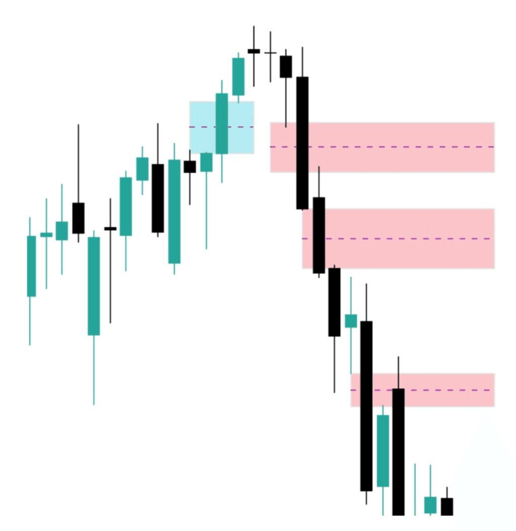 comment identifier un fair value gap sur un graphique