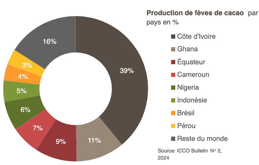 Principaux pays producteurs de cacao 