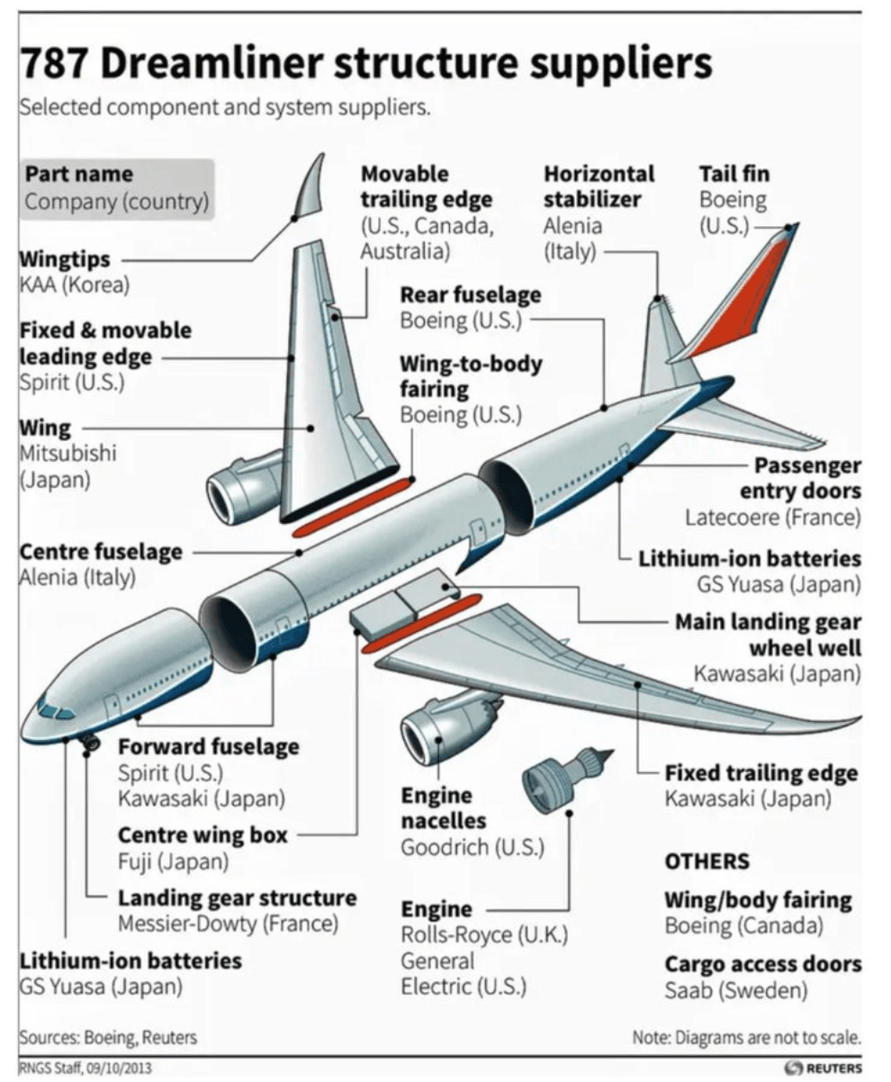 Où sont produites les pièces des avions Boeing ? 
