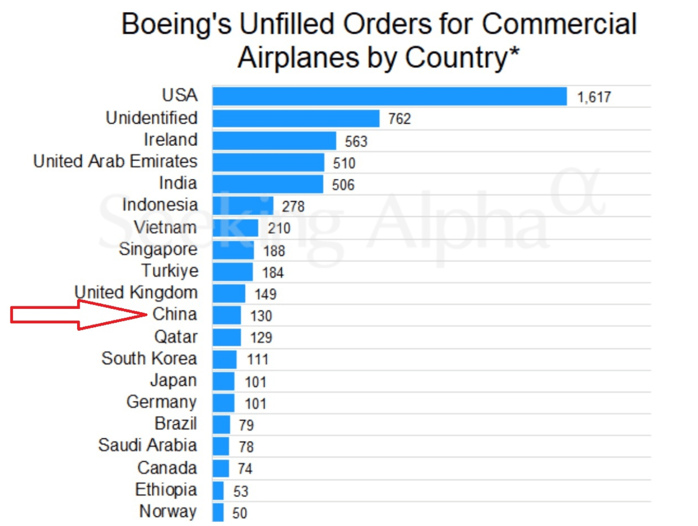 Livraisons d'avions Boeing dans différents pays