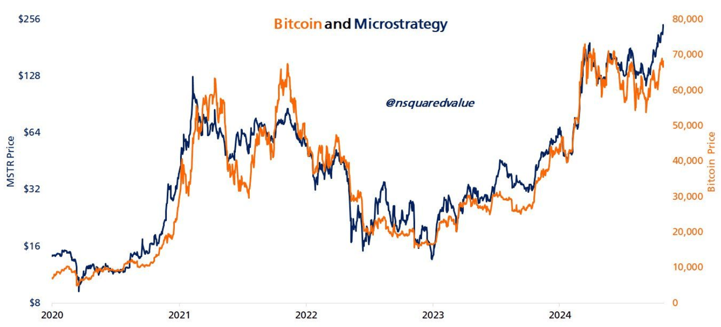 Corrélation entre le cours de l’action MicroStrategy (MSTR) et le prix du Bitcoin de 2020 à 2025.
