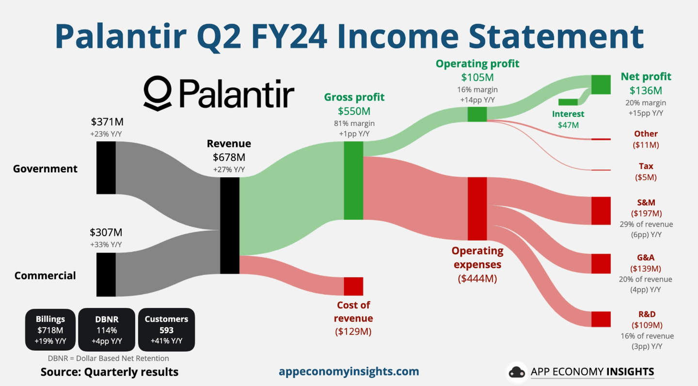 Revenus et bénéfices de Palantir au deuxième trimestre 2024 – croissance IA et contrats gouvernementaux
