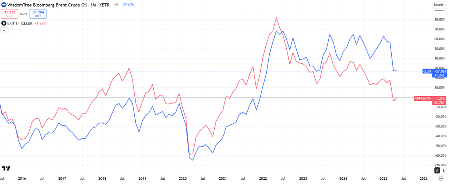 Historique du Brent vs ETF
