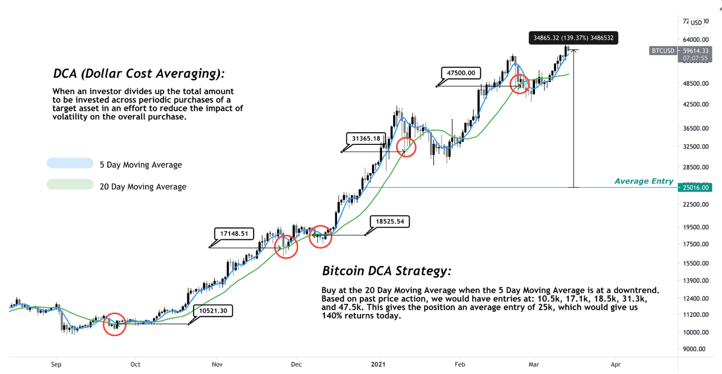 Rentabilité historique de la stratégie Bitcoin DCA
