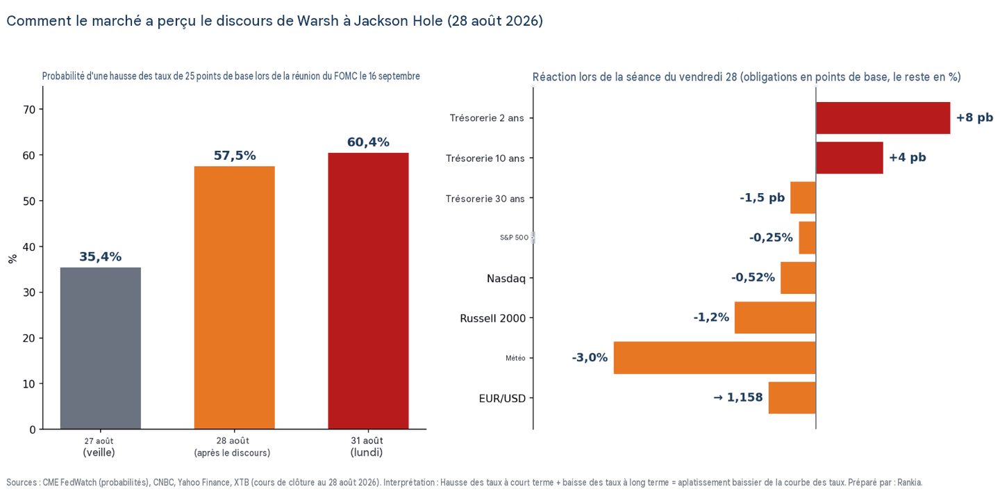Probabilité d'une hausse des taux de la Fed en septembre et réaction du marché au discours de Warsh à Jackson Hole 2026
