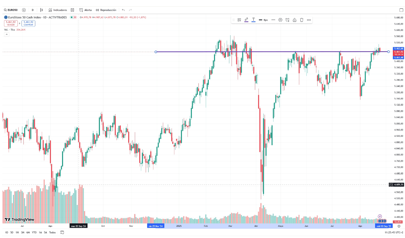 Cours et cotation de l'Eurostoxx 