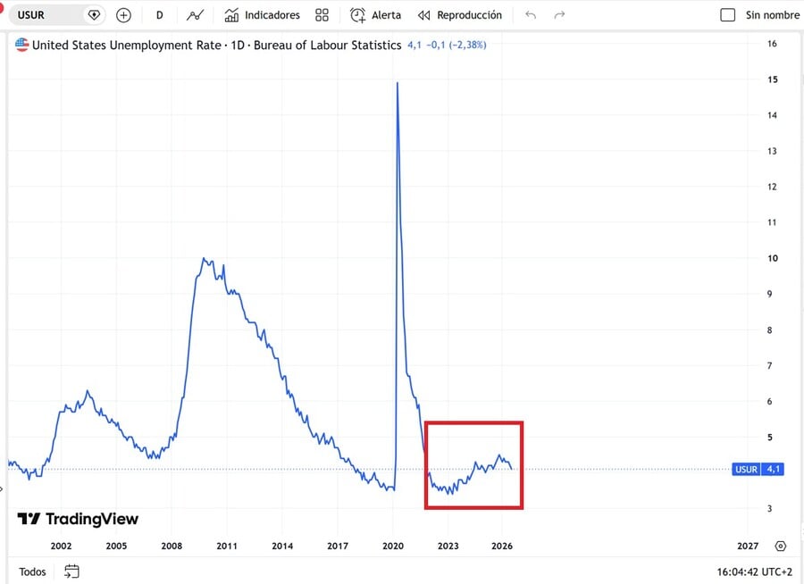 Graphique : taux de chômage aux États-Unis (2000-2026)
Le taux de chômage américain s’établissait à 4,1 % au moment de Jackson Hole 2026, un niveau que Warsh considérait comme compatible avec le plein emploi.