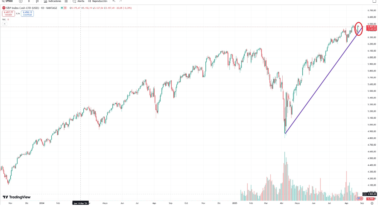 Cours et cotation du S&P 500 
