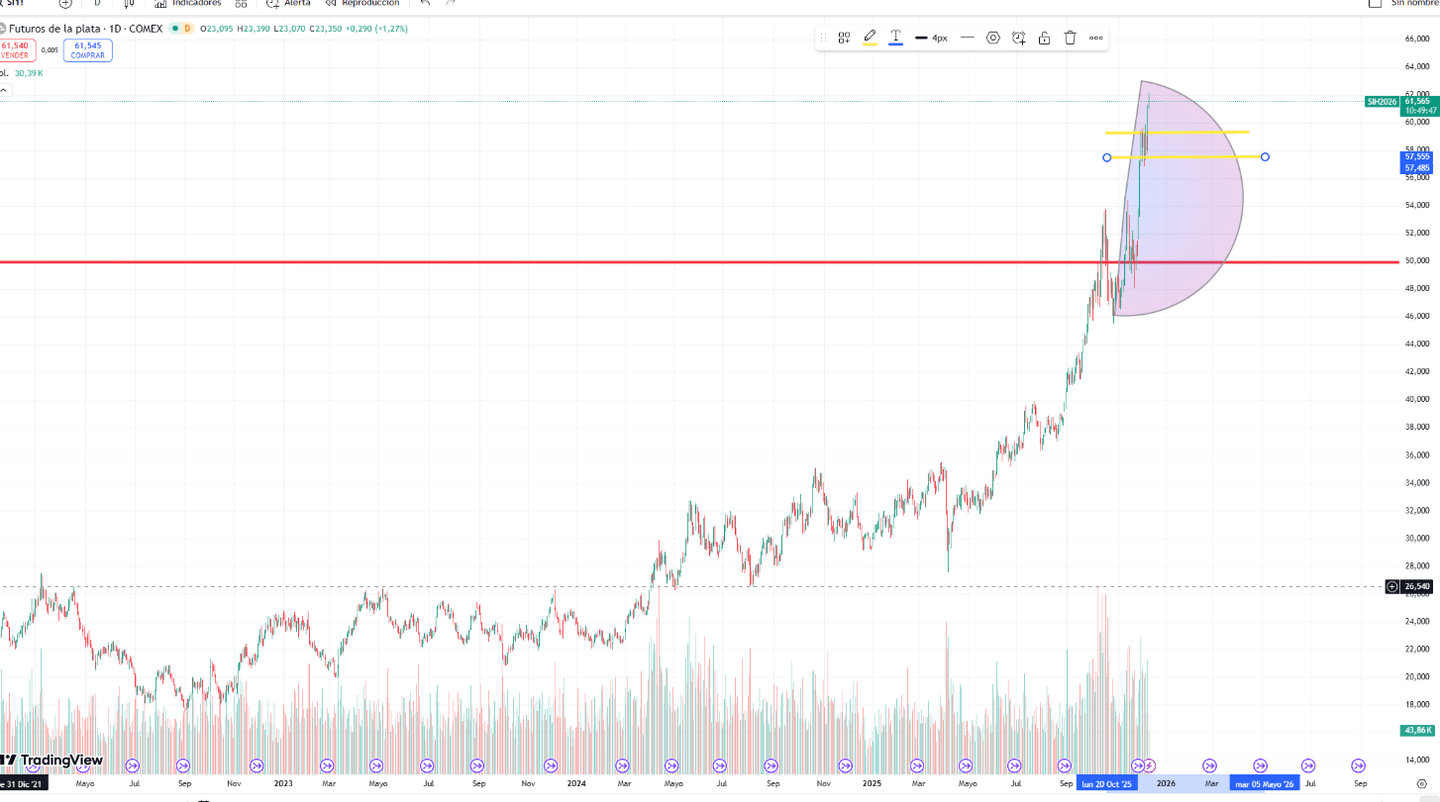 Analyse technique d'un contrat à terme sur l'argent | Source : TradingView