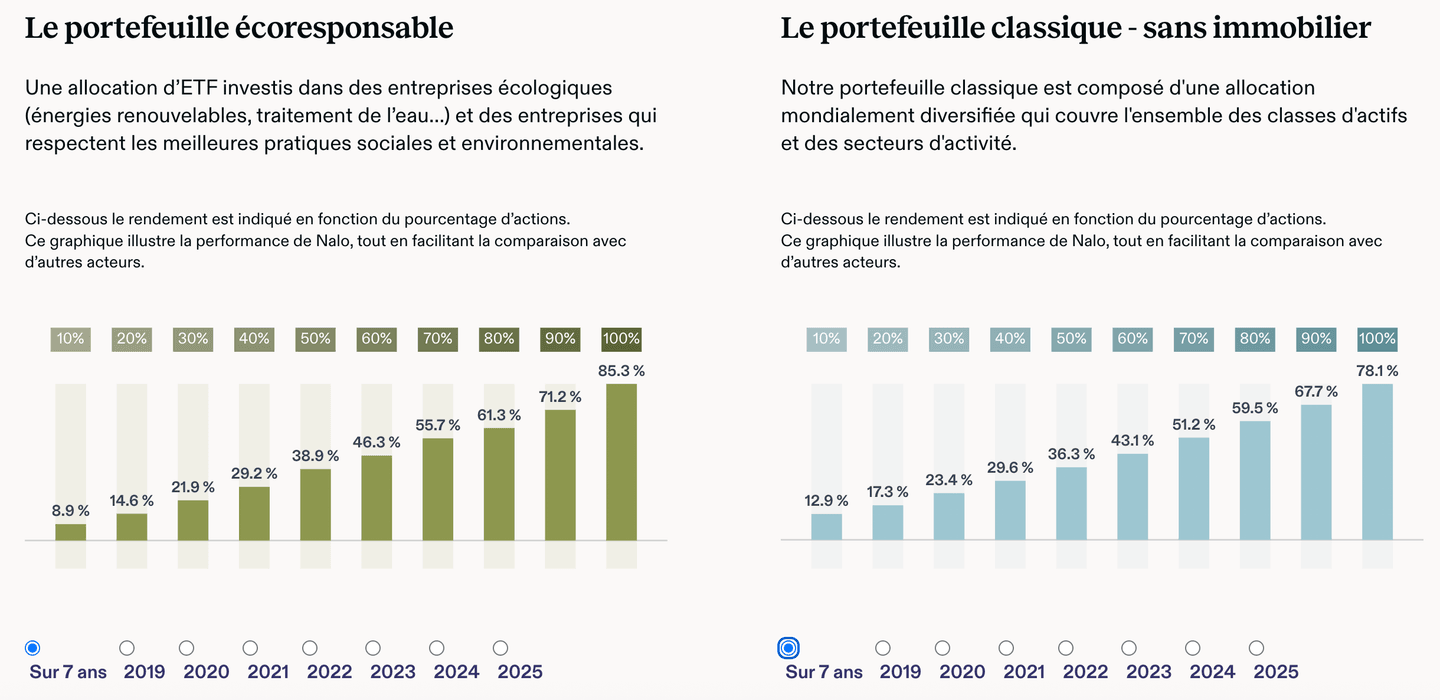 Performances des portefeuilles d'assurance-vie Nalo