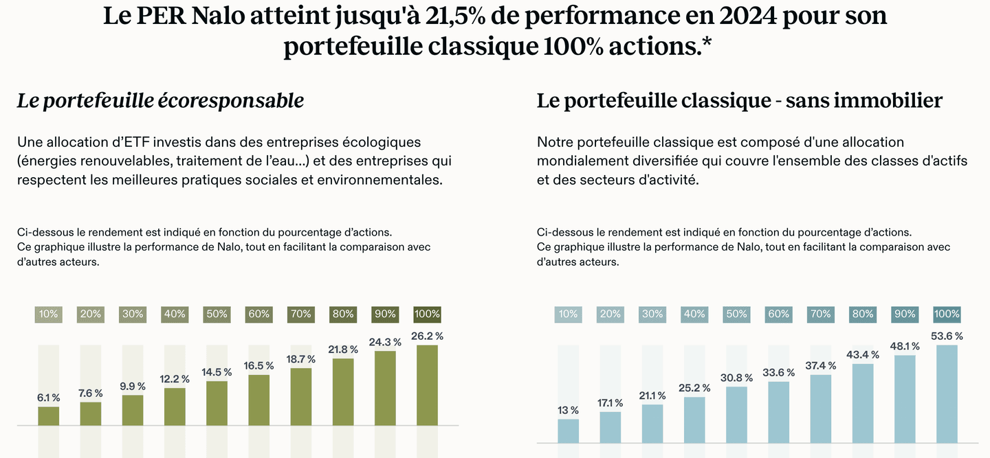 Performances des portefeuilles du PER Nalo