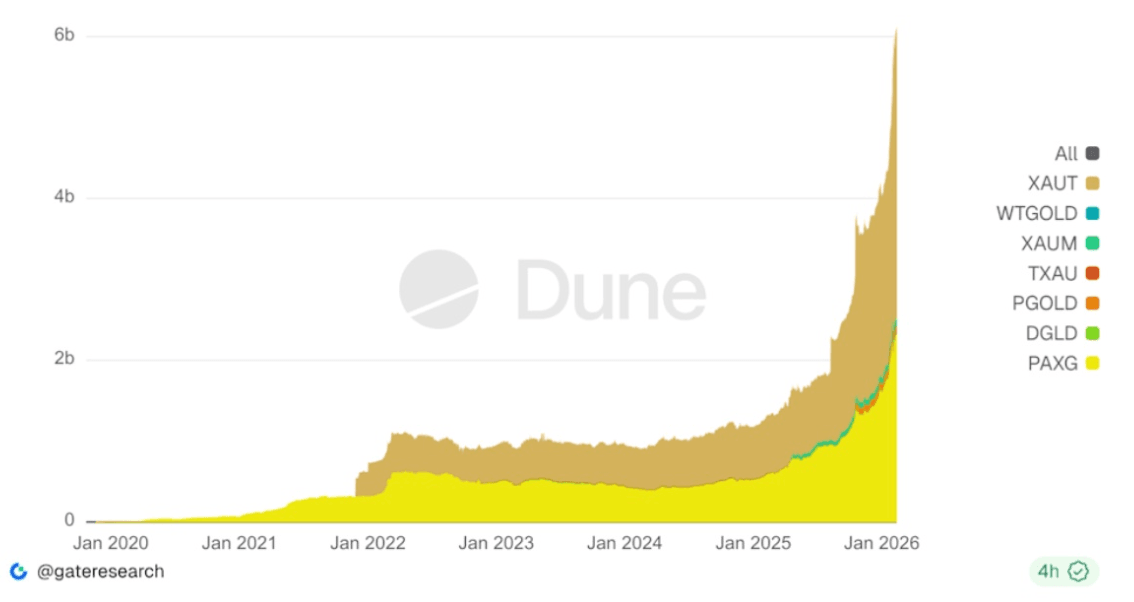 Capitalisation boursière de l'or tokenisé | Source : DUNE
