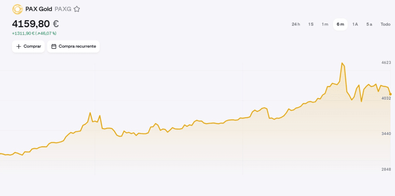 Prix ​​du token PAX Gold sur Kraken