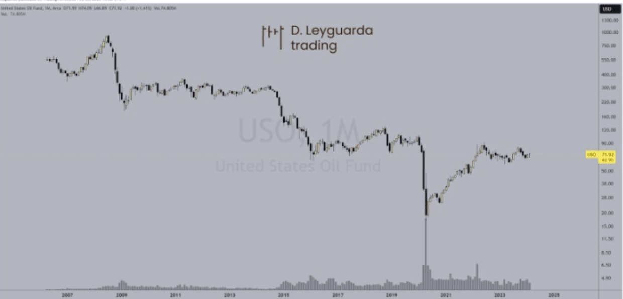 ETF $USO pétrole 