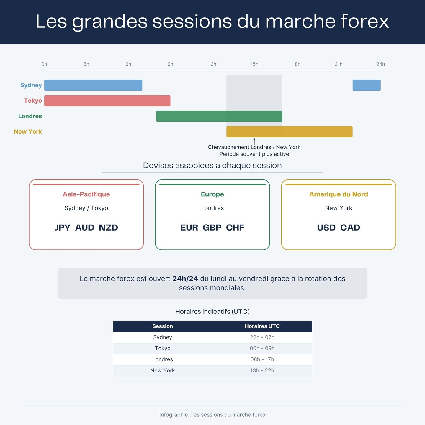 Sessions du marché forex, frise horaire 