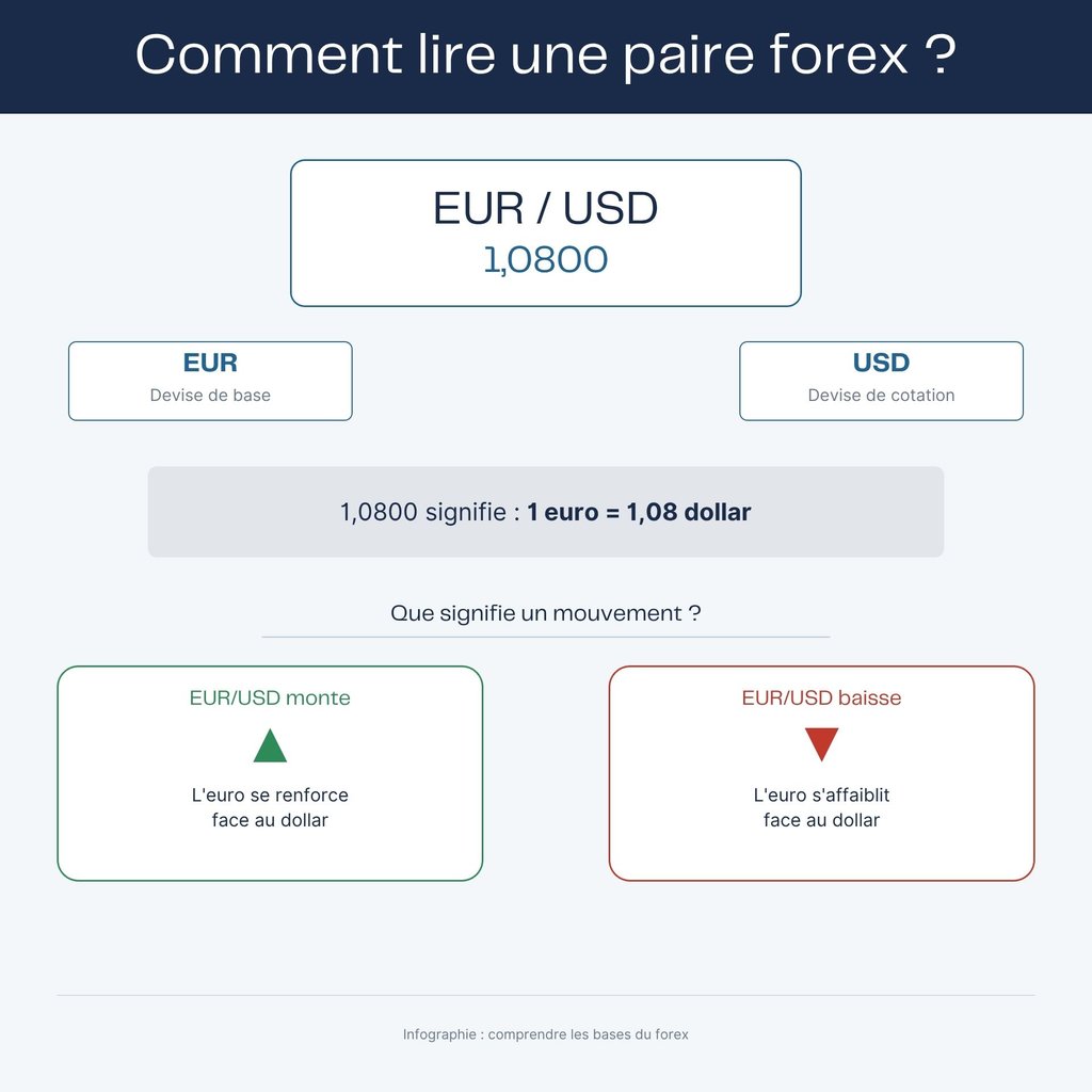 Comment lire une paire forex ?