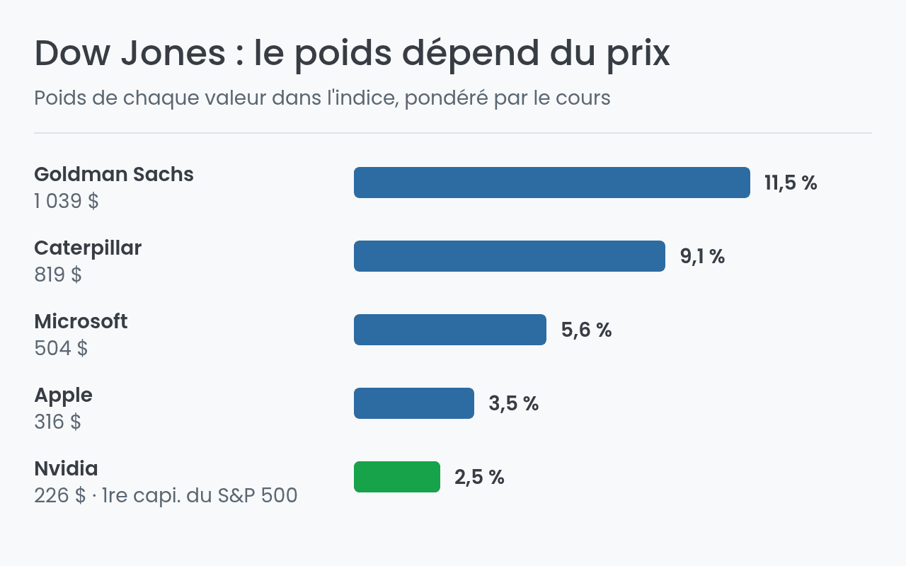 Poids des principales valeurs du Dow Jones selon leur cours