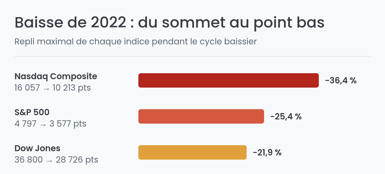 Baisse de 2022 du Nasdaq, du S&P 500 et du Dow Jones