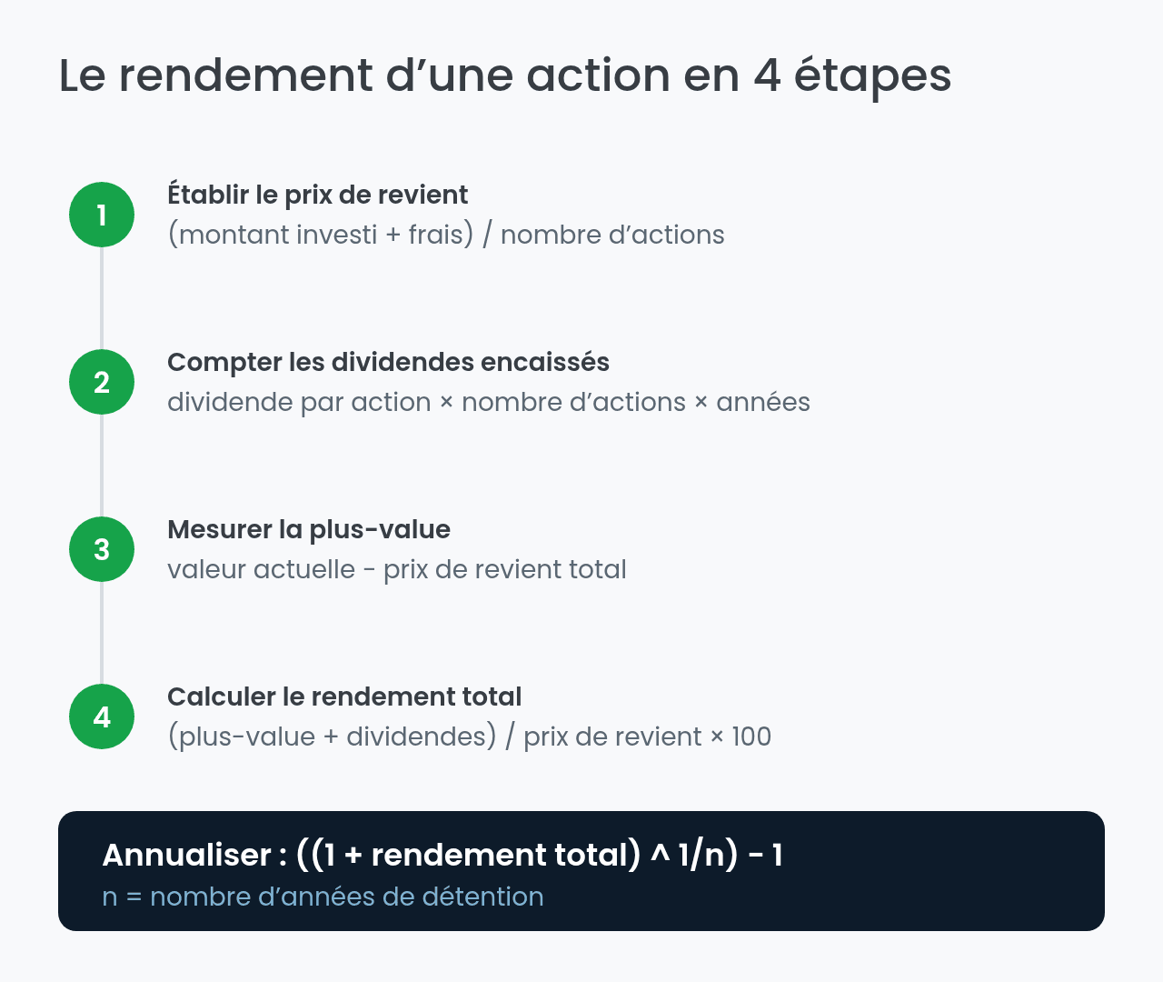 Les trois étapes du calcul du rendement d'une action