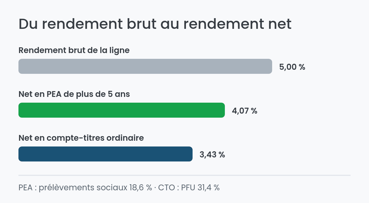 Du rendement brut au rendement net : CTO et PEA