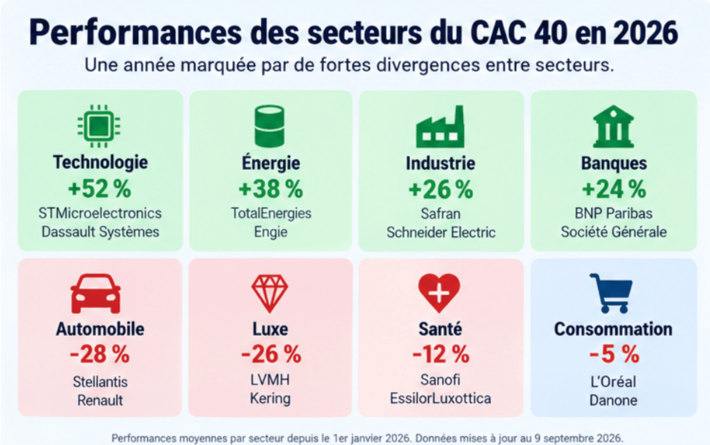 Secteurs du CAC 40 les plus performants et les plus faibles en 2026