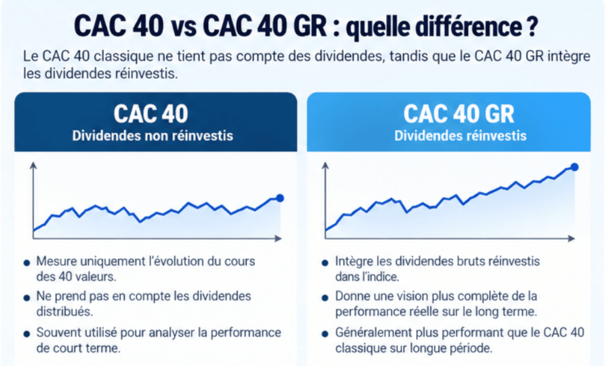 Différence entre CAC 40 et CAC 40 GR avec dividendes réinvestis