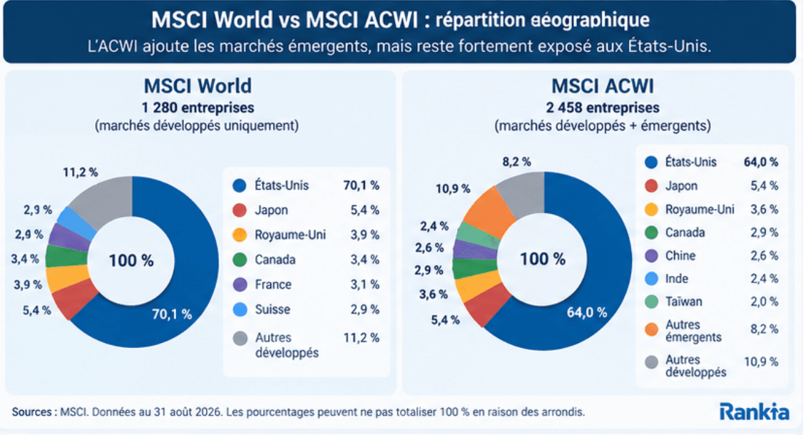 Répartition géographique du MSCI World et du MSCI ACWI 