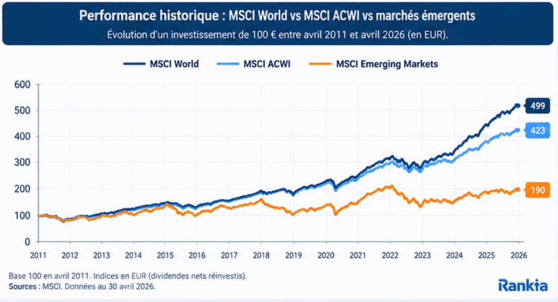 Performance historique du MSCI World, MSCI ACWI et MSCI Emerging Markets